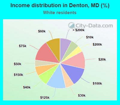 Income distribution in Denton, MD (%)