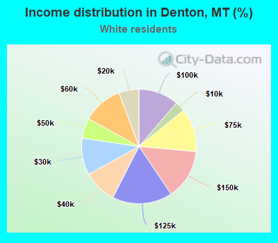 Income distribution in Denton, MT (%)
