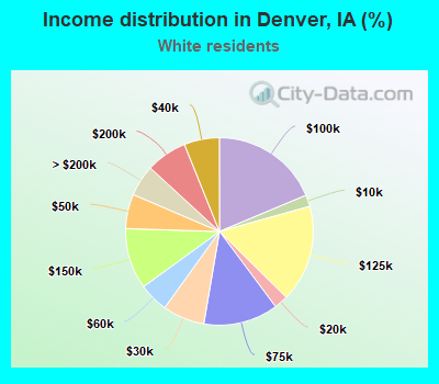 Income distribution in Denver, IA (%)