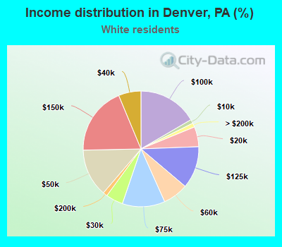 Income distribution in Denver, PA (%)