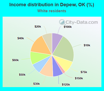 Income distribution in Depew, OK (%)