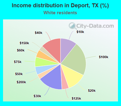Income distribution in Deport, TX (%)