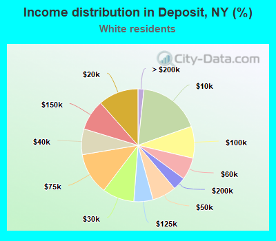 Income distribution in Deposit, NY (%)