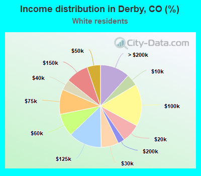 Income distribution in Derby, CO (%)