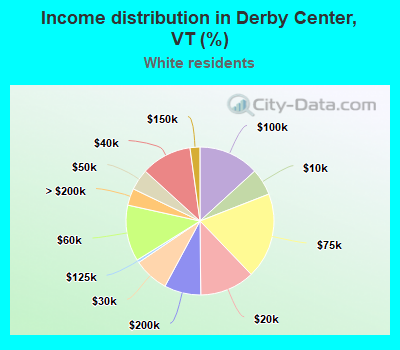 Income distribution in Derby Center, VT (%)