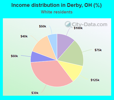 Income distribution in Derby, OH (%)