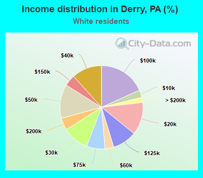 Income distribution in Derry, PA (%)