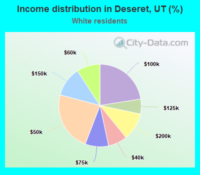 Income distribution in Deseret, UT (%)
