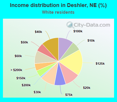 Income distribution in Deshler, NE (%)