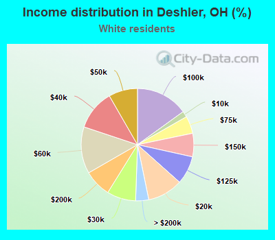 Income distribution in Deshler, OH (%)