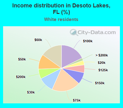 Income distribution in Desoto Lakes, FL (%)