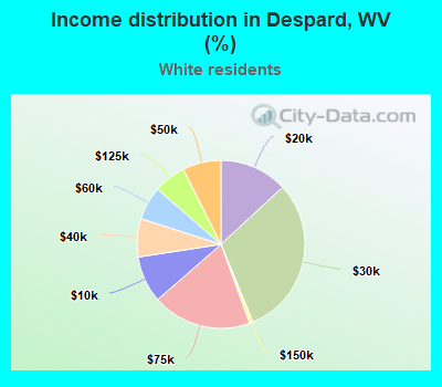 Income distribution in Despard, WV (%)