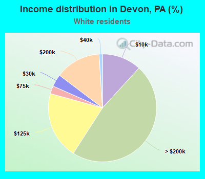 Income distribution in Devon, PA (%)