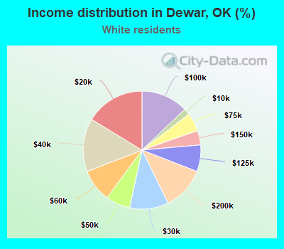Income distribution in Dewar, OK (%)