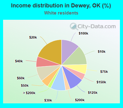 Income distribution in Dewey, OK (%)