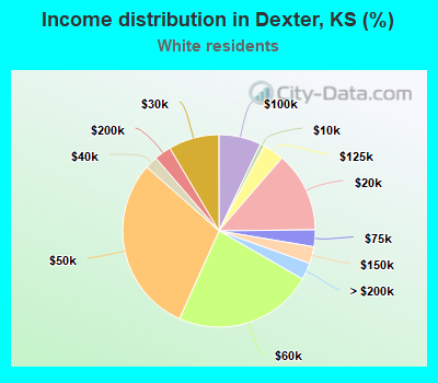 Income distribution in Dexter, KS (%)