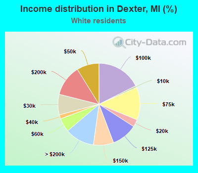 Income distribution in Dexter, MI (%)