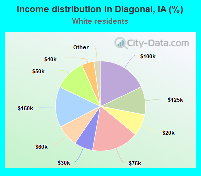 Income distribution in Diagonal, IA (%)