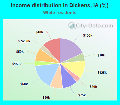 Income distribution in Dickens, IA (%)