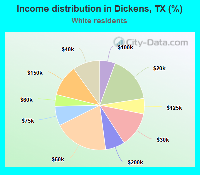 Income distribution in Dickens, TX (%)