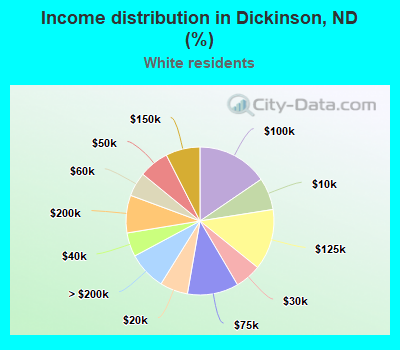 Income distribution in Dickinson, ND (%)