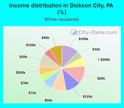 Income distribution in Dickson City, PA (%)