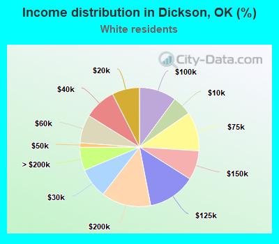 Income distribution in Dickson, OK (%)