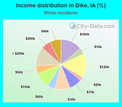 Income distribution in Dike, IA (%)