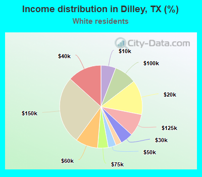 Income distribution in Dilley, TX (%)