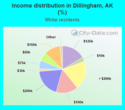 Income distribution in Dillingham, AK (%)