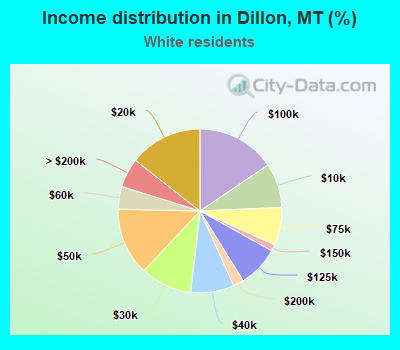 Income distribution in Dillon, MT (%)
