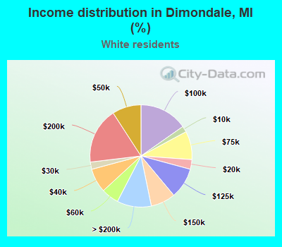 Income distribution in Dimondale, MI (%)