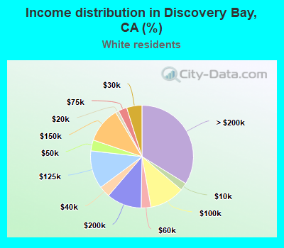 Income distribution in Discovery Bay, CA (%)