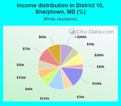 Income distribution in District 10, Sharptown, MD (%)