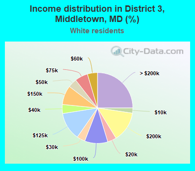 Income distribution in District 3, Middletown, MD (%)