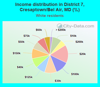 Income distribution in District 7, Cresaptown/Bel Air, MD (%)