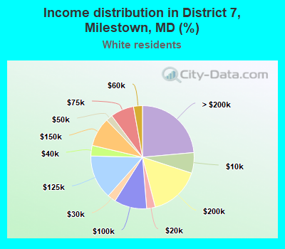 Income distribution in District 7, Milestown, MD (%)