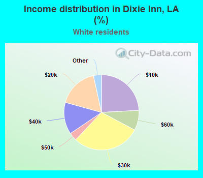 Income distribution in Dixie Inn, LA (%)