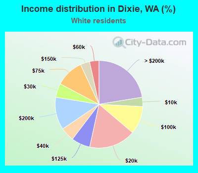 Income distribution in Dixie, WA (%)