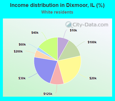 Income distribution in Dixmoor, IL (%)