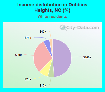 Income distribution in Dobbins Heights, NC (%)