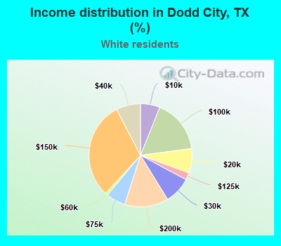 Income distribution in Dodd City, TX (%)