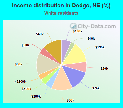 Income distribution in Dodge, NE (%)