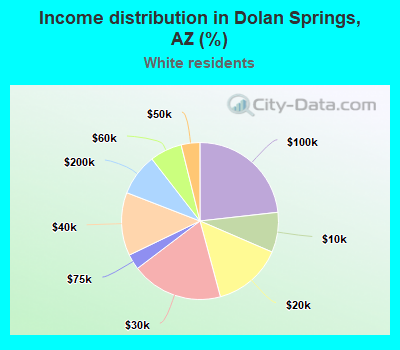 Income distribution in Dolan Springs, AZ (%)