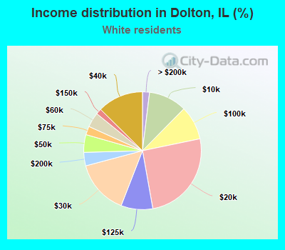 Income distribution in Dolton, IL (%)