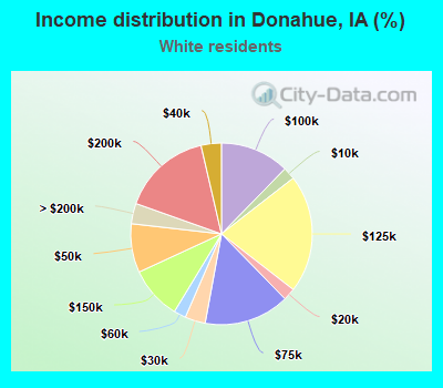 Income distribution in Donahue, IA (%)