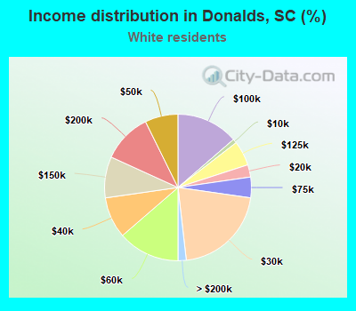 Income distribution in Donalds, SC (%)