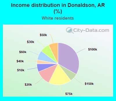 Income distribution in Donaldson, AR (%)