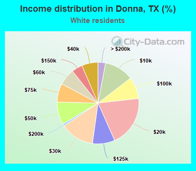 Income distribution in Donna, TX (%)