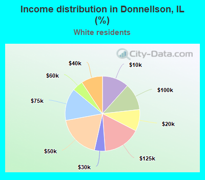 Income distribution in Donnellson, IL (%)